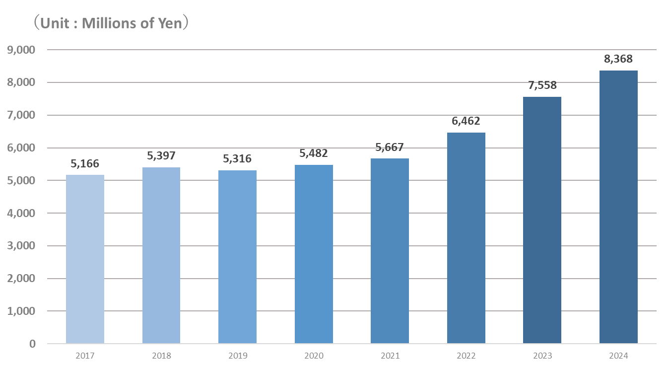 Sales Trends